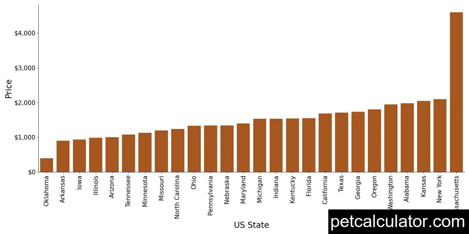 Price of Pomapoo by US State 