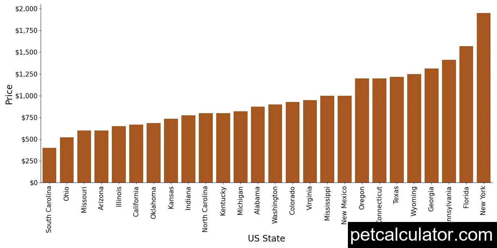 Price of Pomchi by US State 