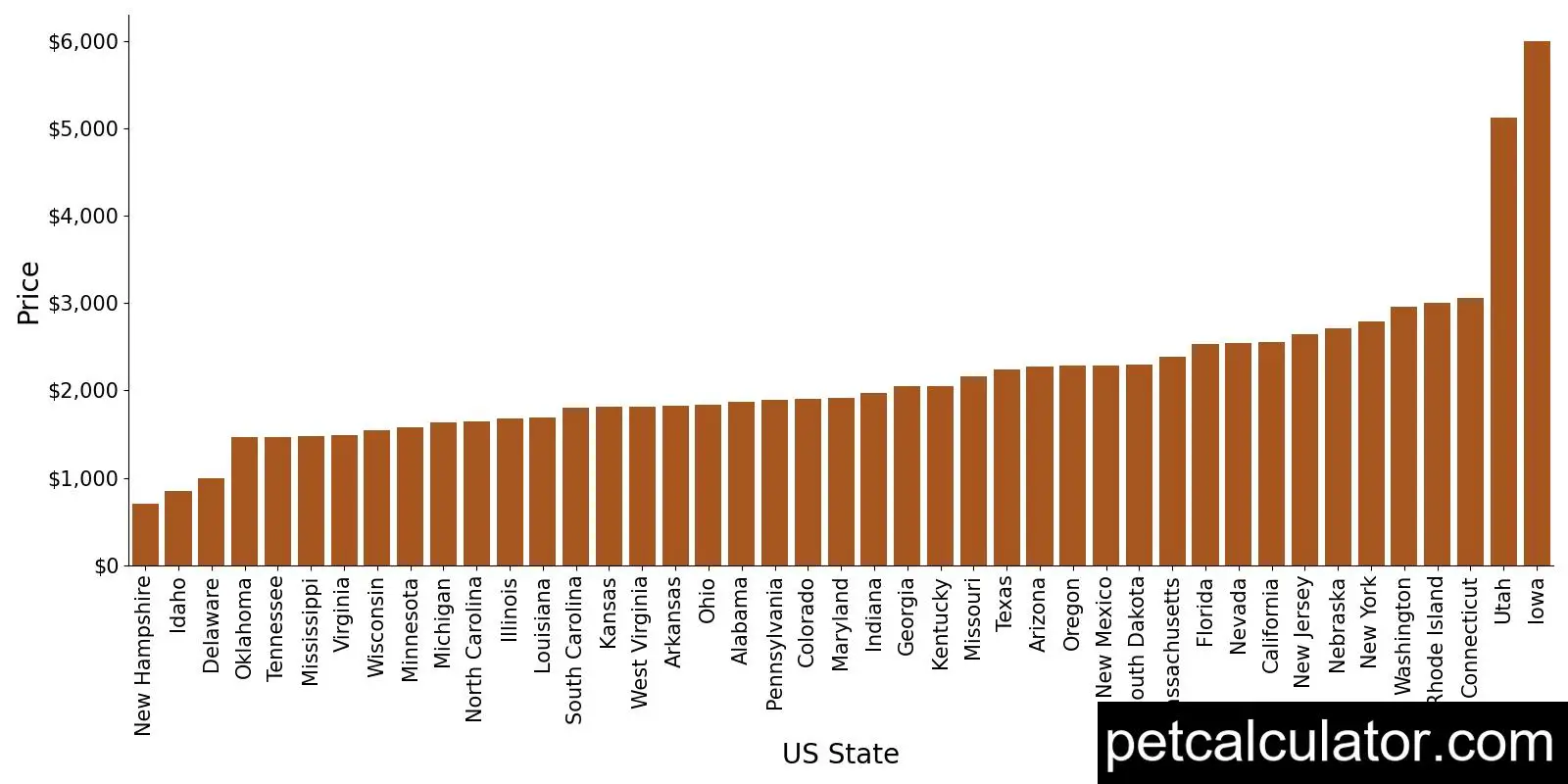 Price of Pomeranian by US State 