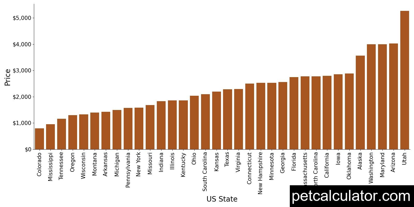 Price of Pomsky by US State 