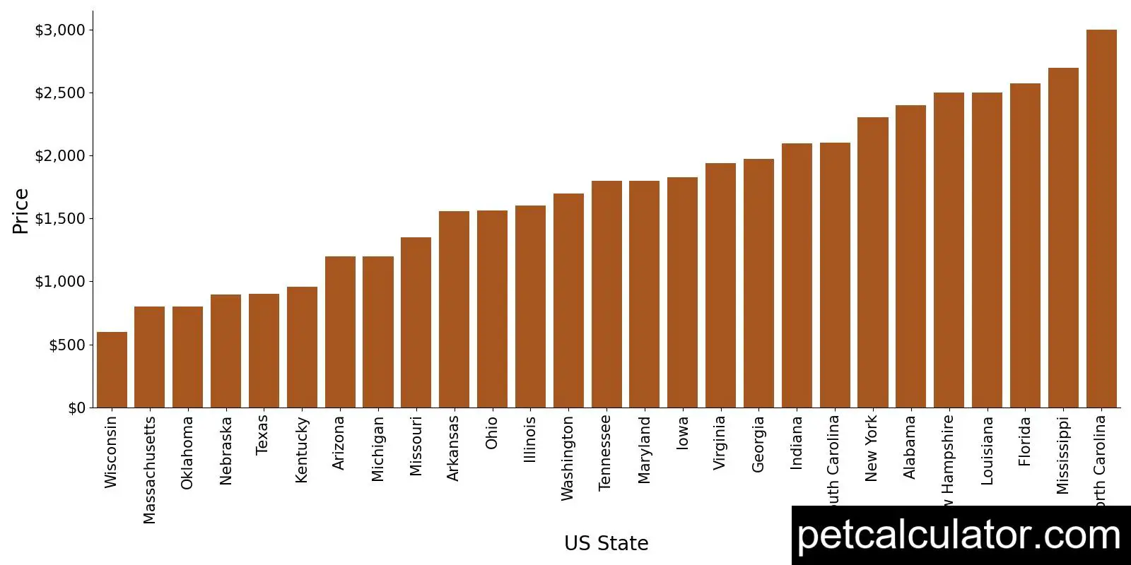 Price of Poovanese by US State 