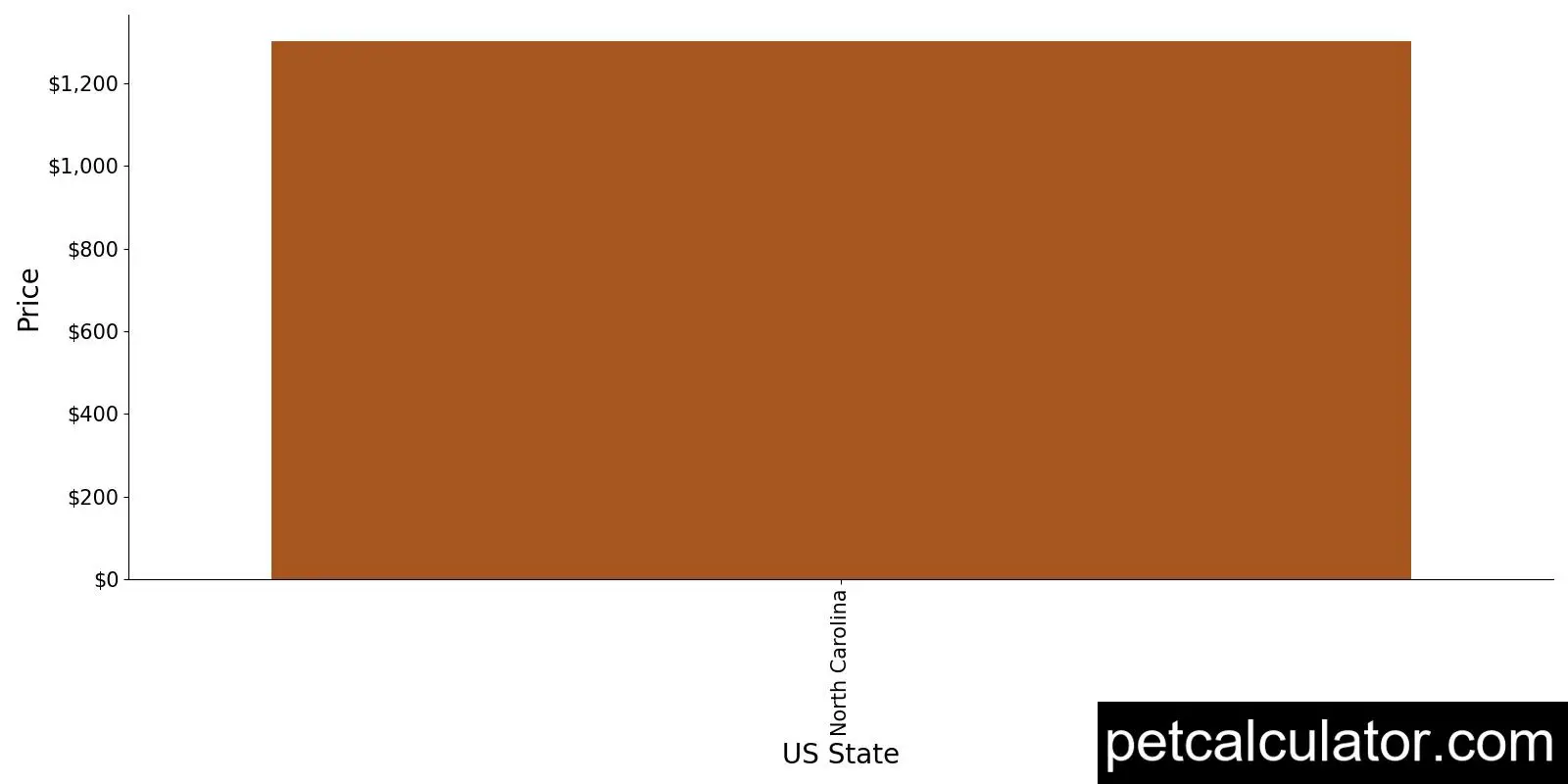 Price of Portuguese Podengo by US State 