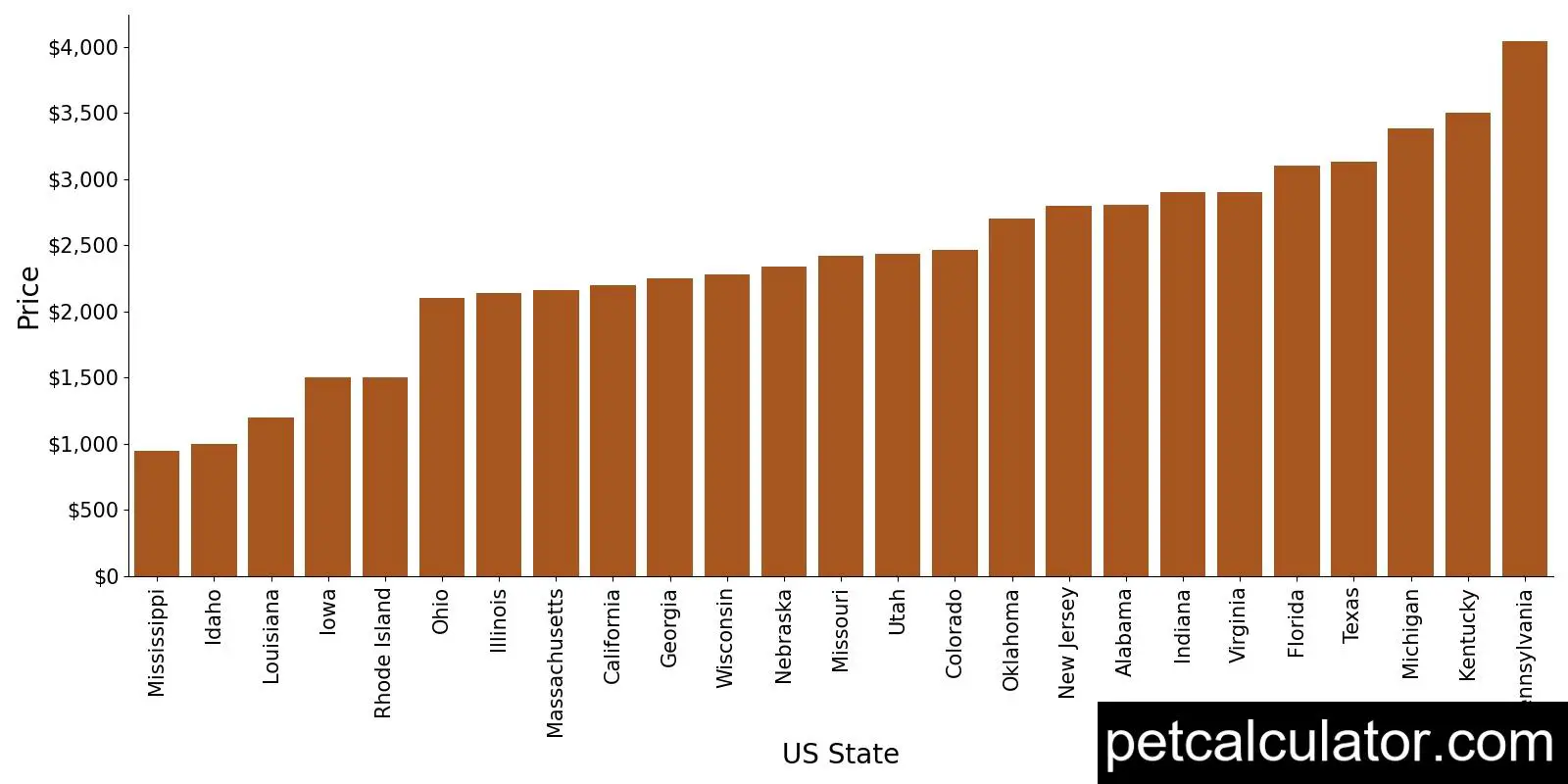 Price of Portuguese Water Dog by US State 