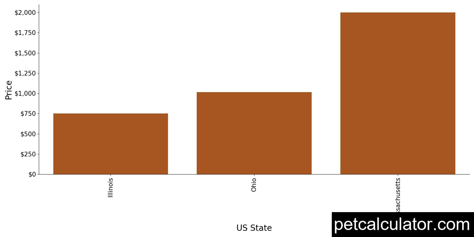 Price of Presa Canario by US State 