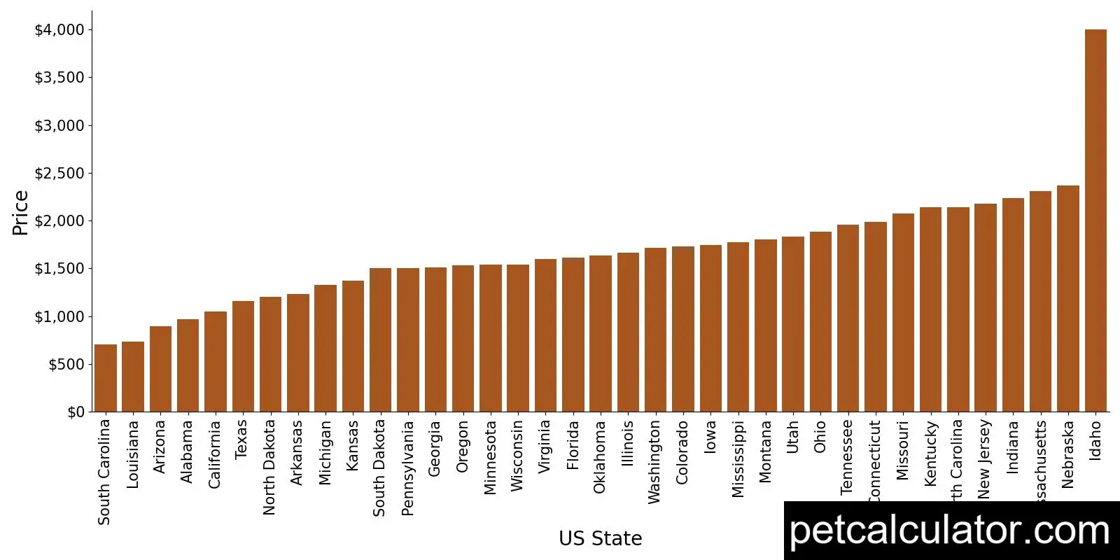 Price of Pug by US State 