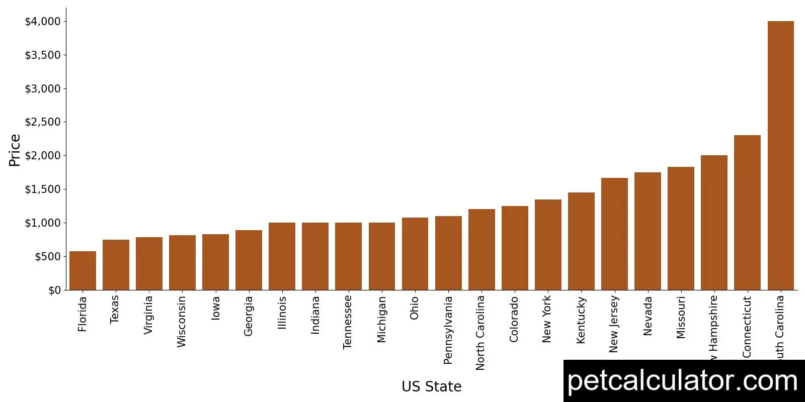 Price of Puggle by US State 
