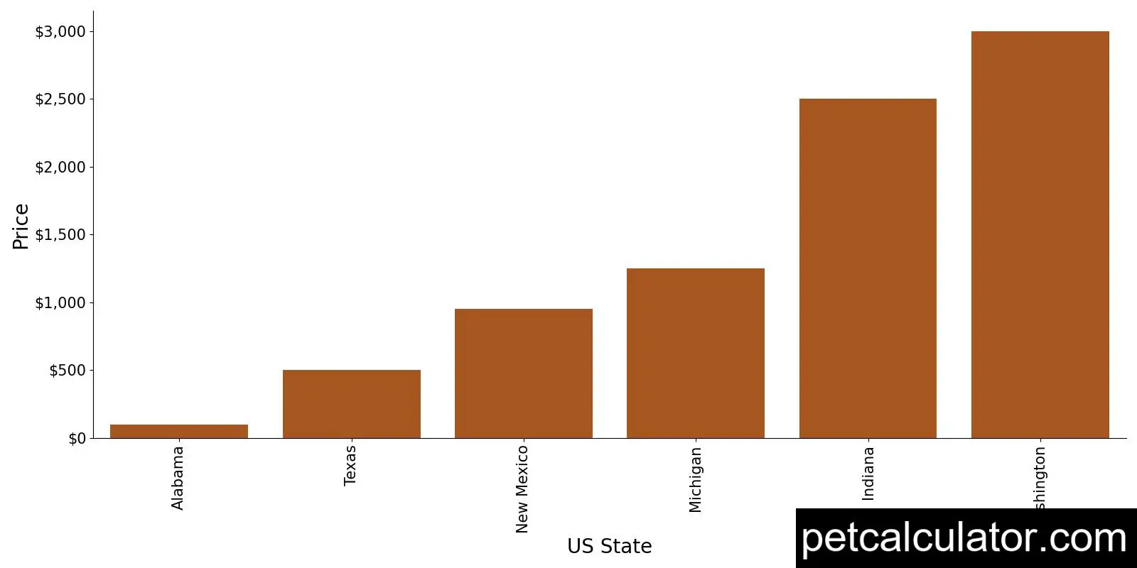 Price of Puli by US State 
