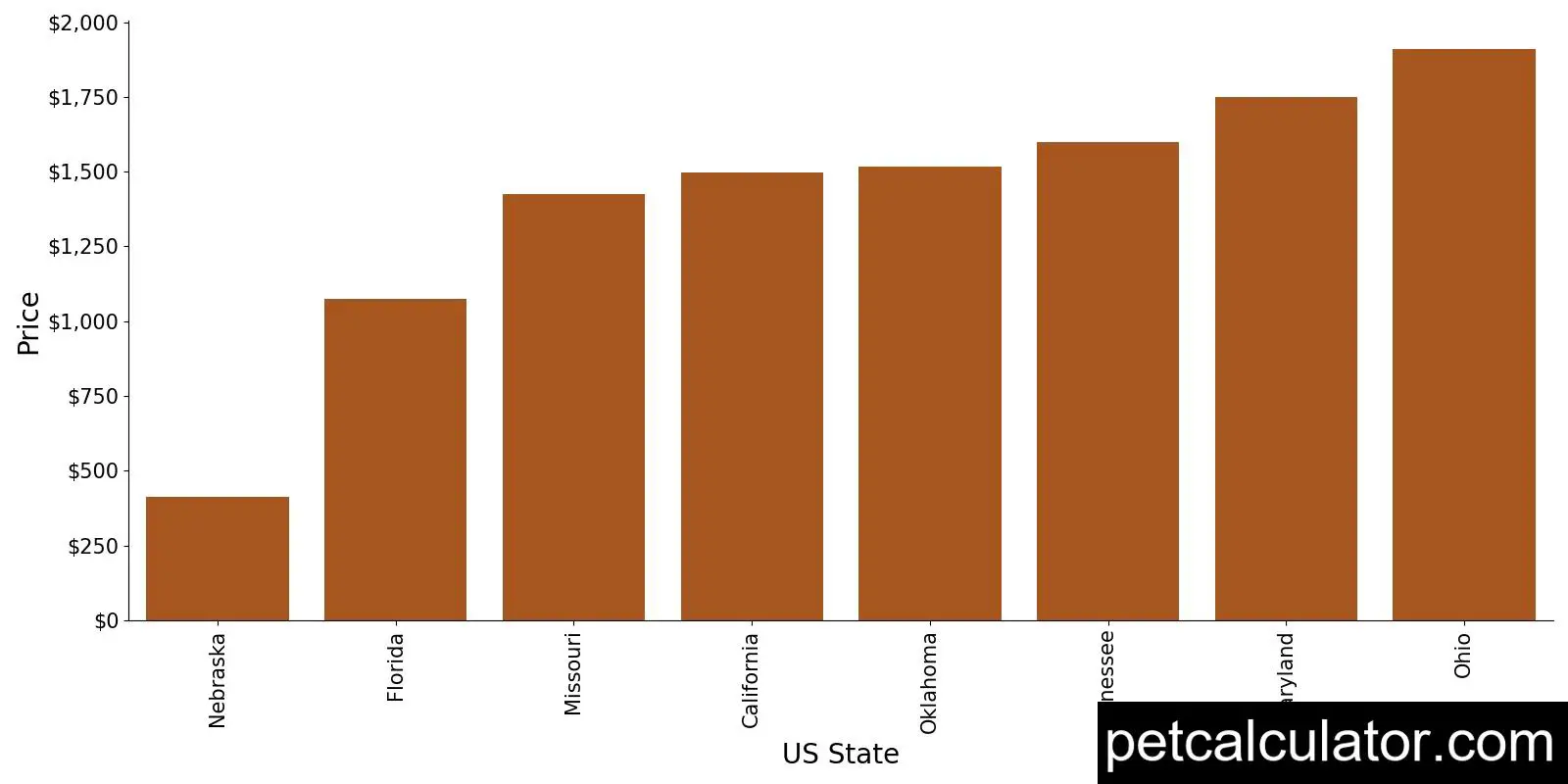 Price of Pyredoodle by US State 