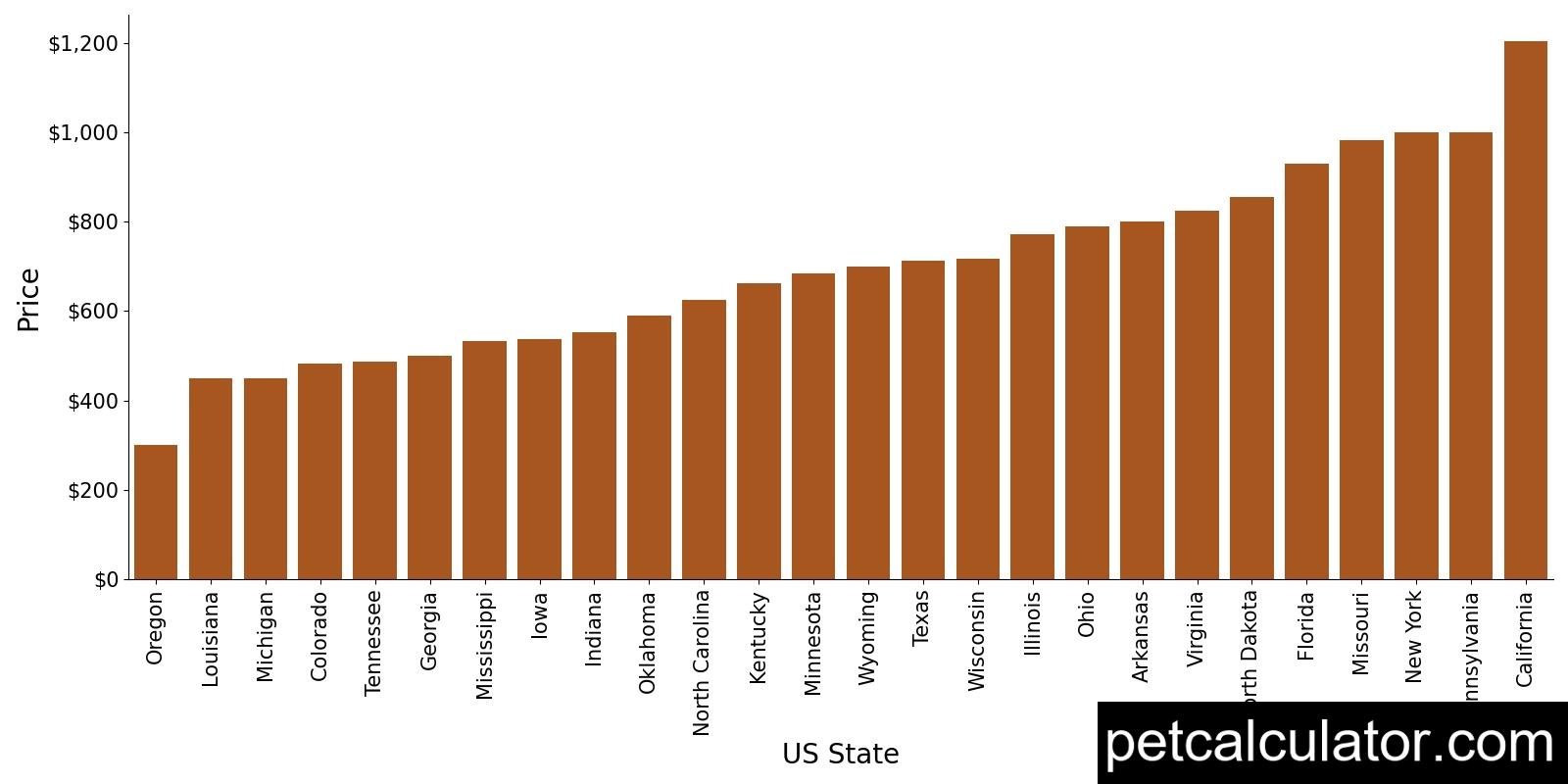 Price of Rat Terrier by US State 