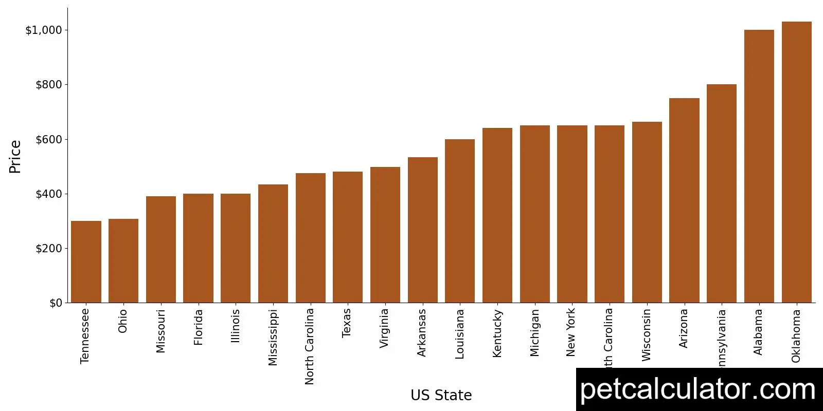 Price of Redbone Coonhound by US State 