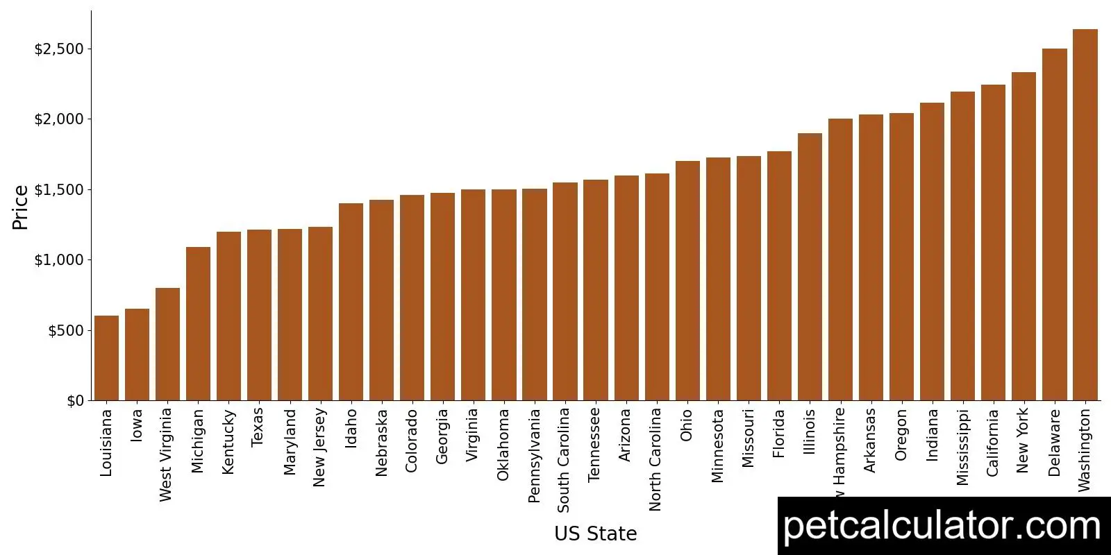 Price of Rottweiler by US State 