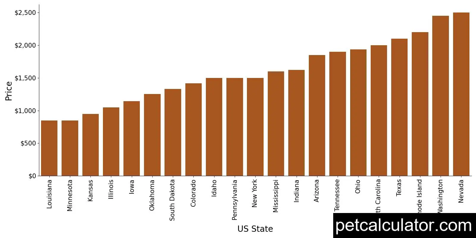 Price of Saint Berdoodle by US State 