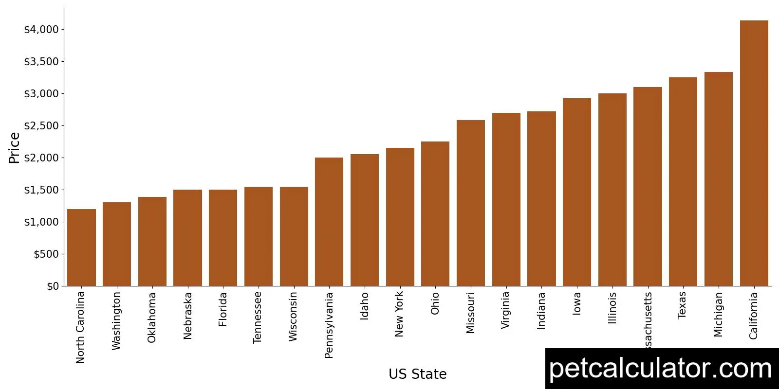 Price of Samoyed by US State 
