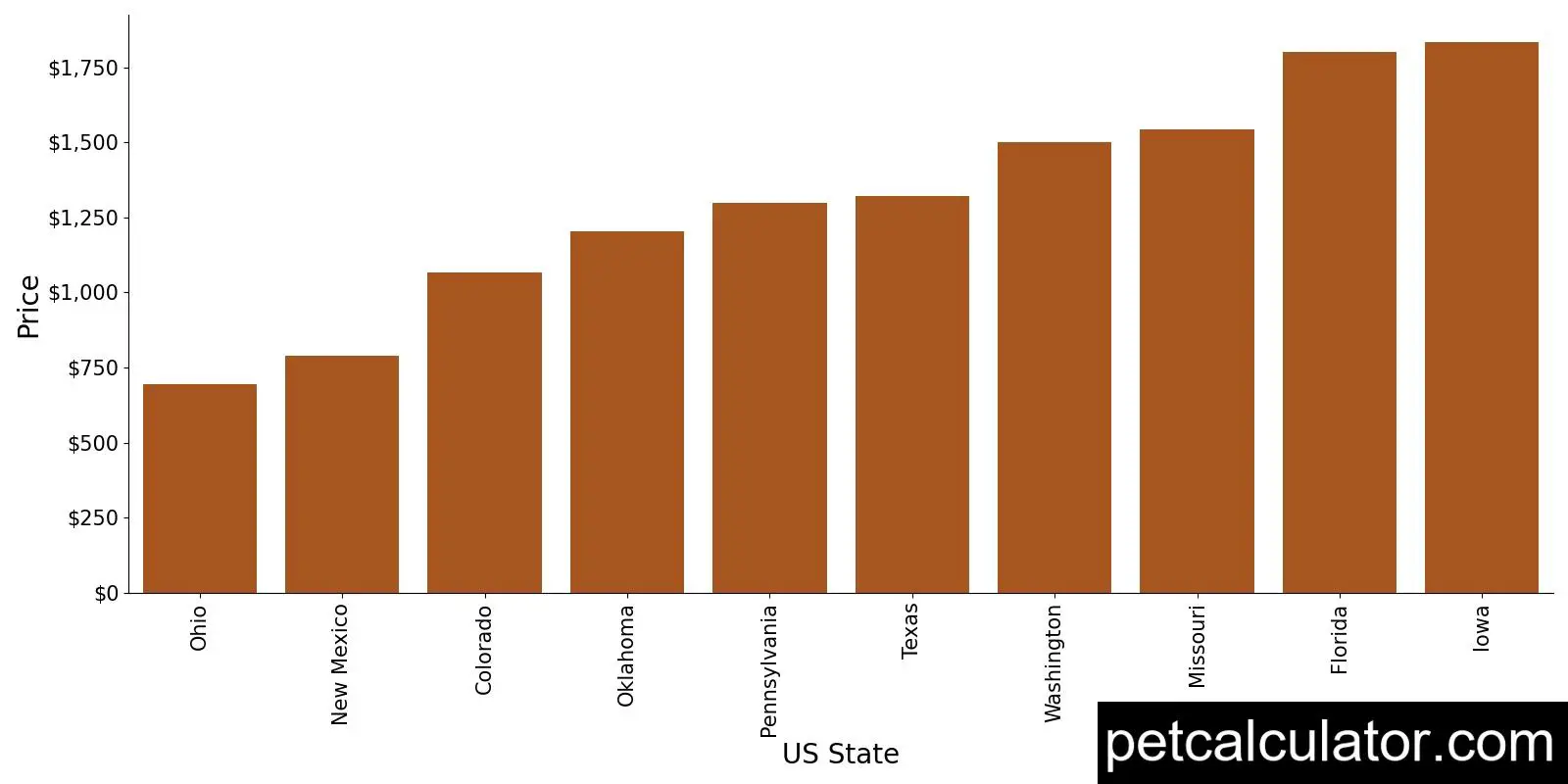 Price of Schipperke by US State 