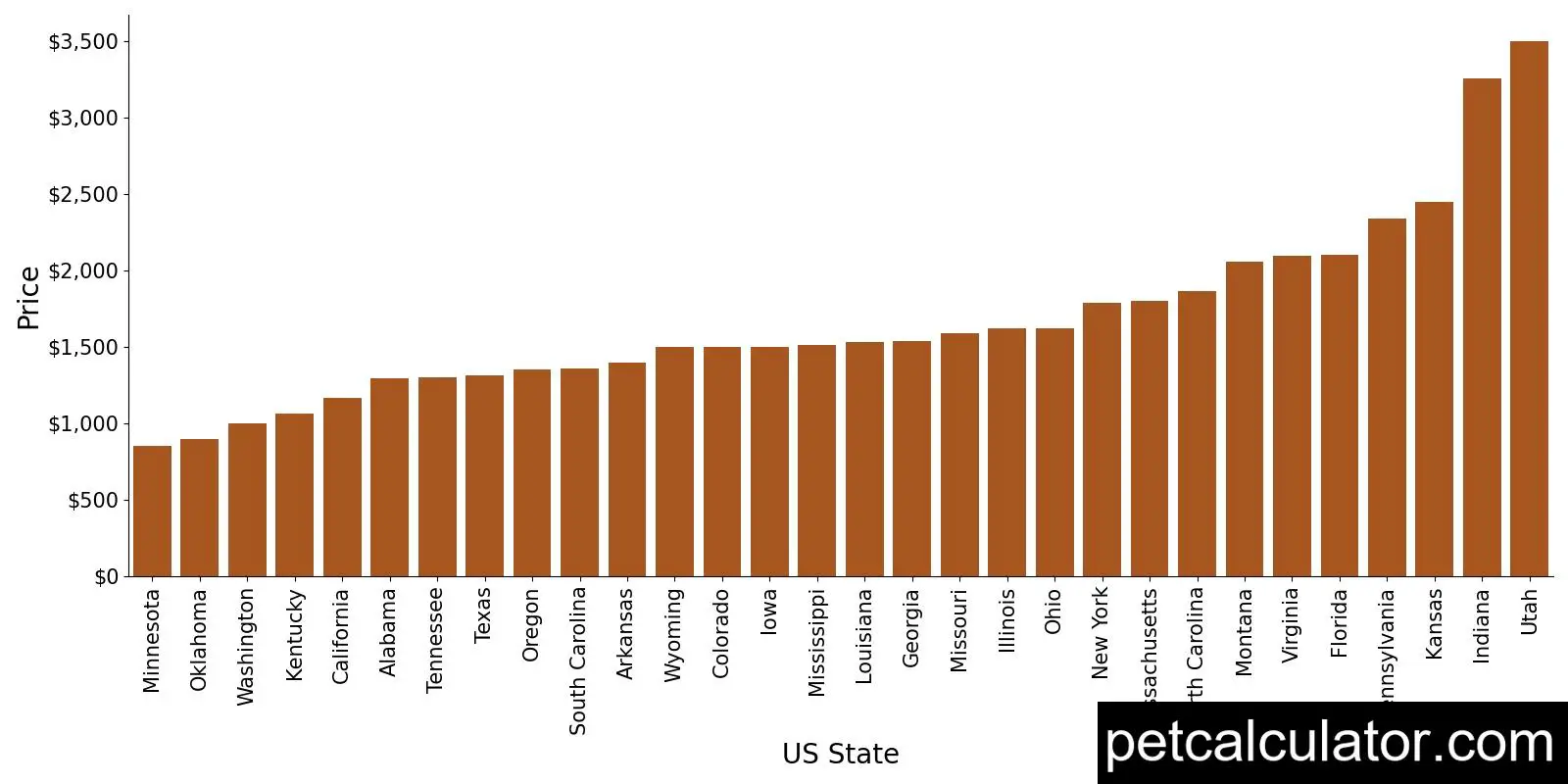 Price of Schnoodle by US State 