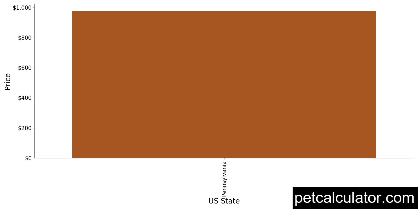 Price of Scottish Deerhound by US State 