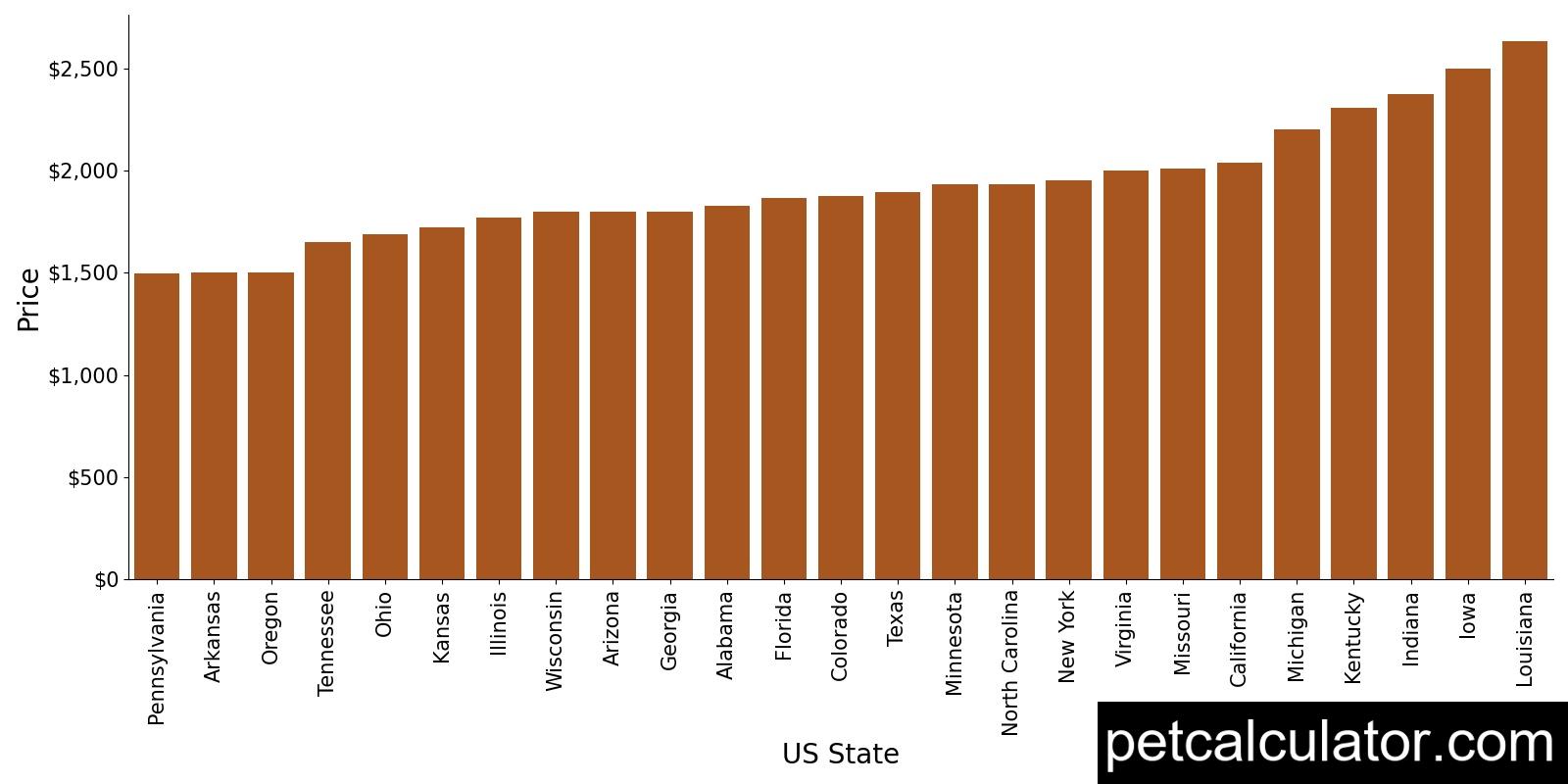 Price of Sheepadoodle by US State 