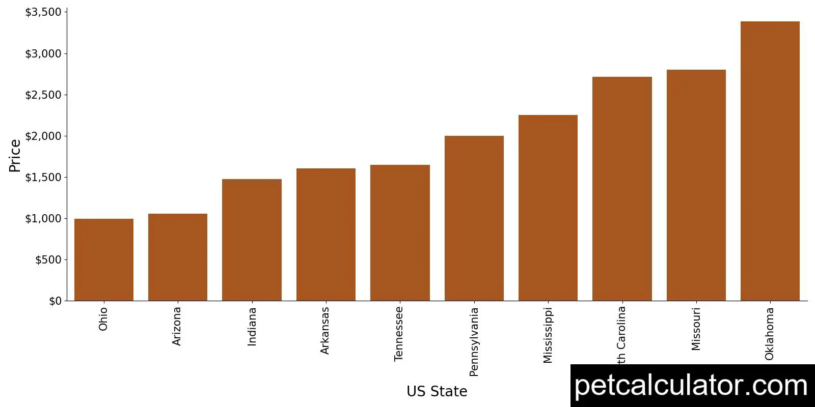 Price of Shepadoodle by US State 