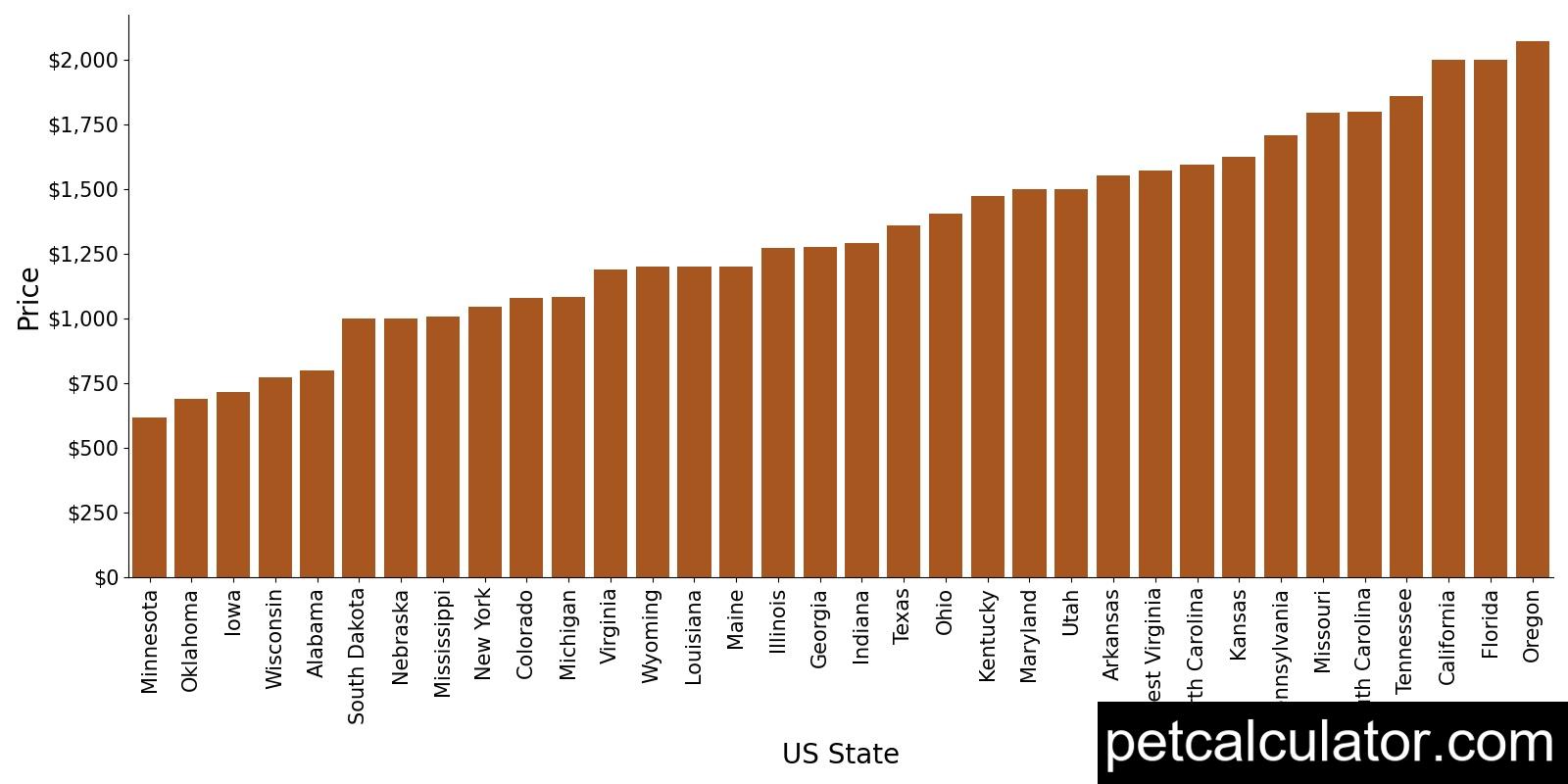 Price of Shetland Sheepdog by US State 