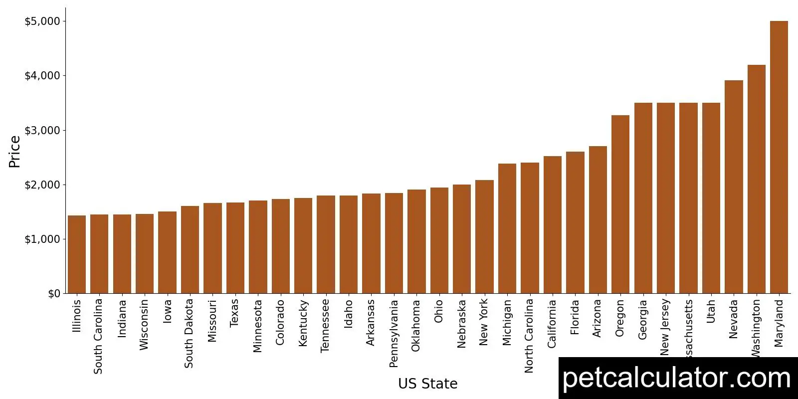 Price of Shiba Inu by US State 