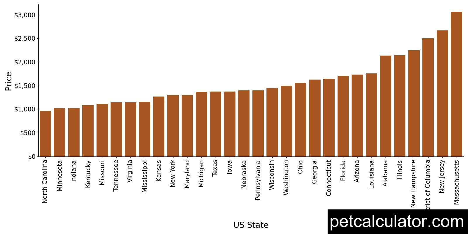 Price of Shichon by US State 