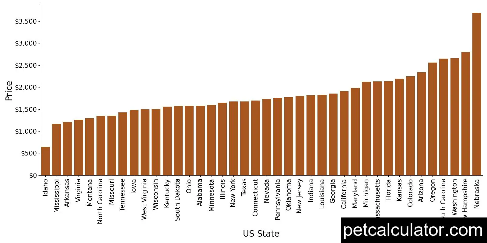 Price of Shih Tzu by US State 
