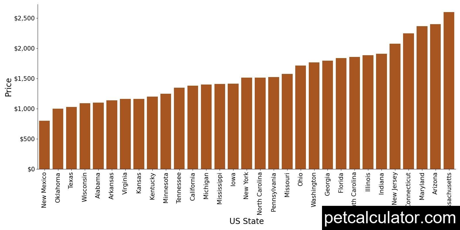 Price of Shihpoo by US State 