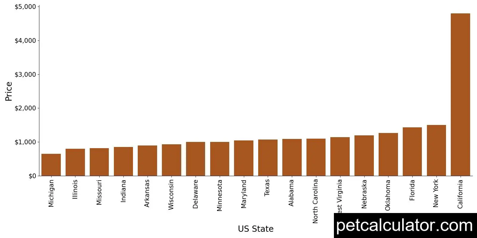 Price of Shiranian by US State 