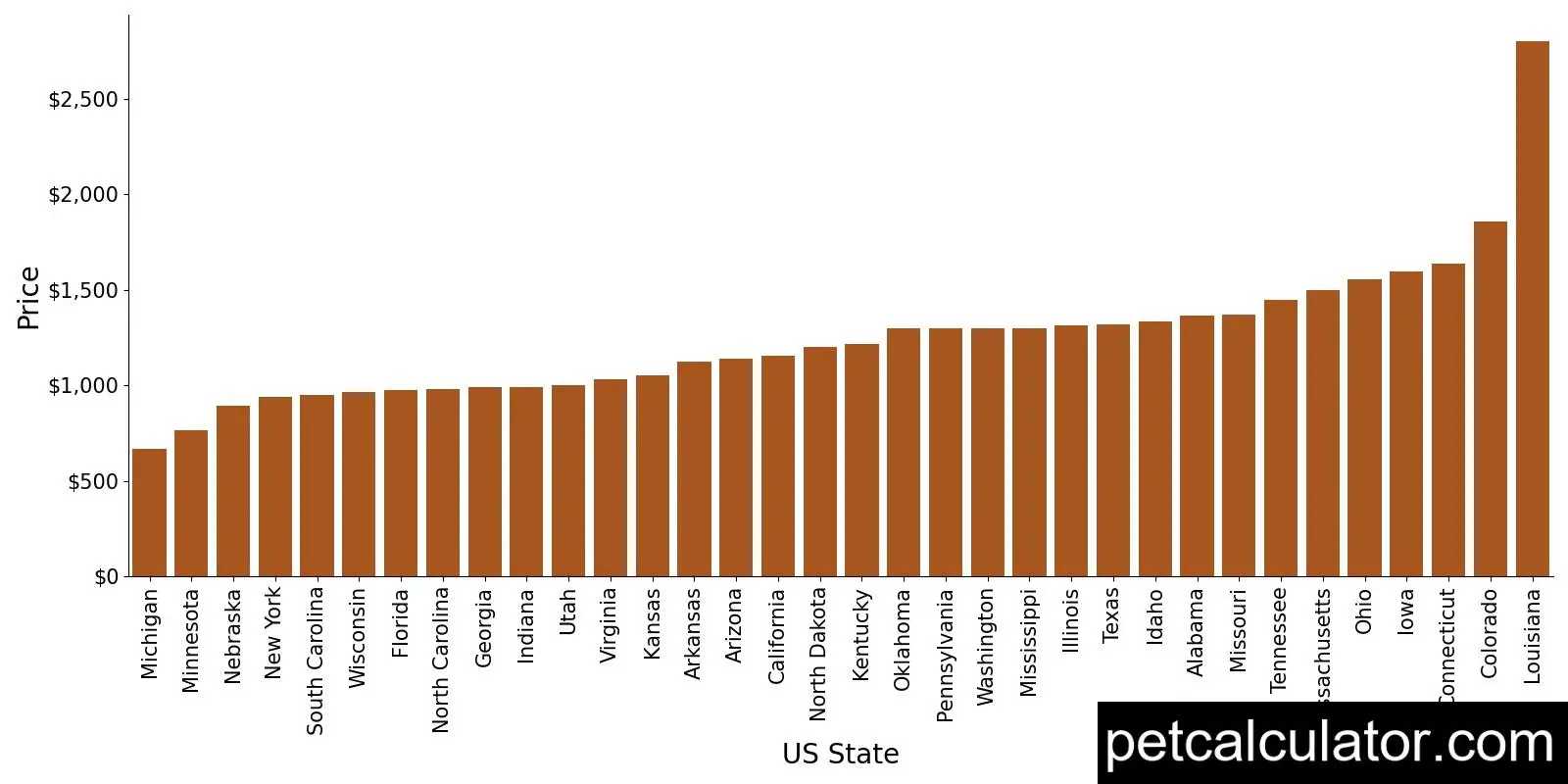Price of Shorkie Tzu by US State 