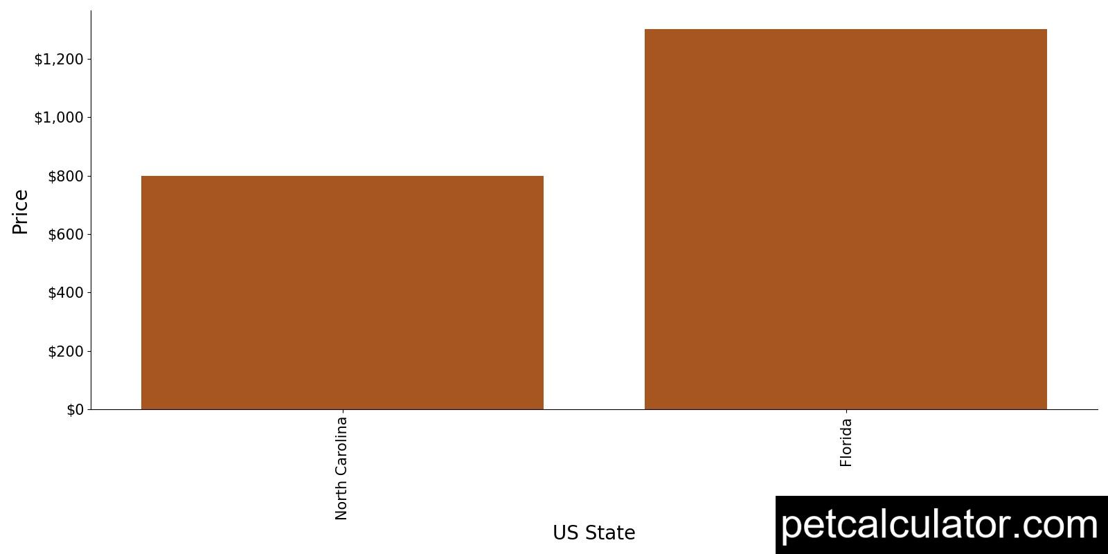 Price of Siberian Indian Dog by US State 