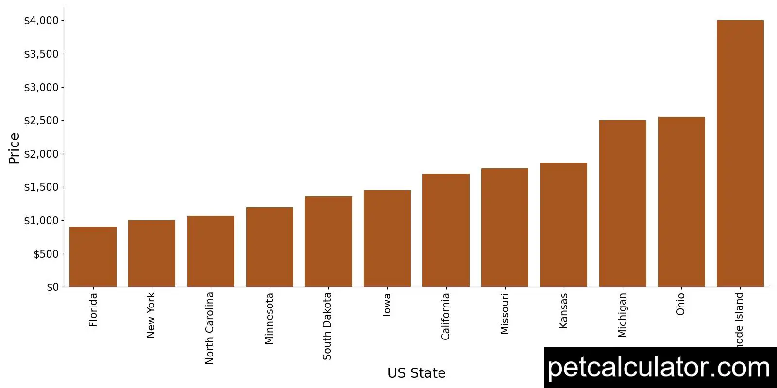 Price of Silky Terrier by US State 