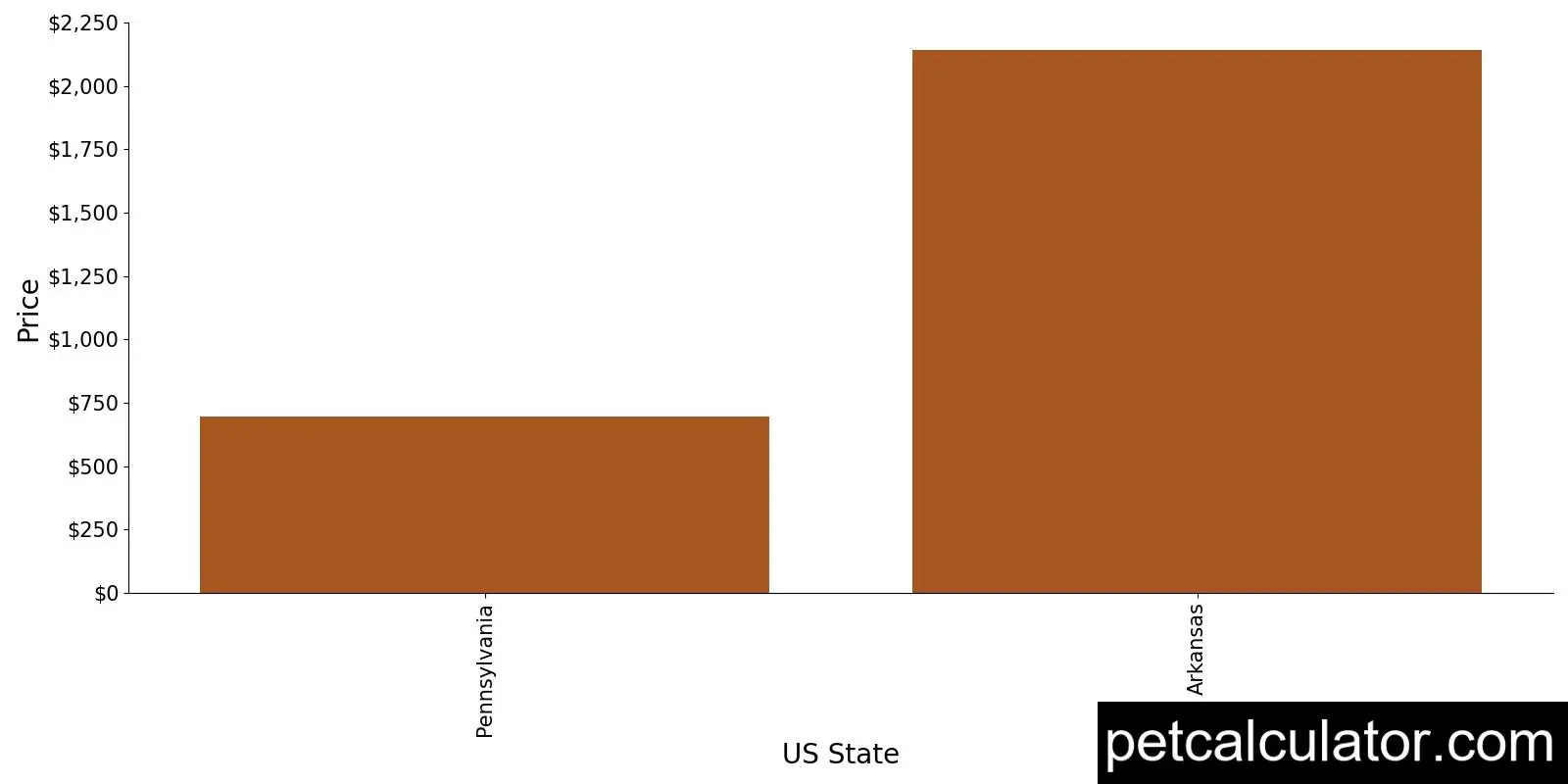Price of Smooth Fox Terrier by US State 