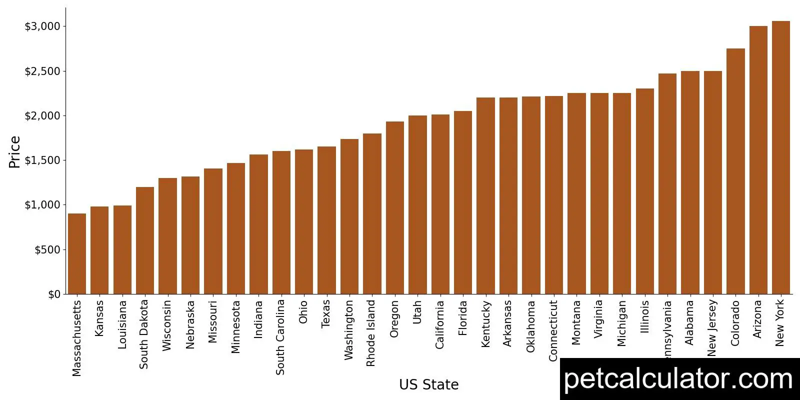 Price of Soft Coated Wheaten Terrier by US State 
