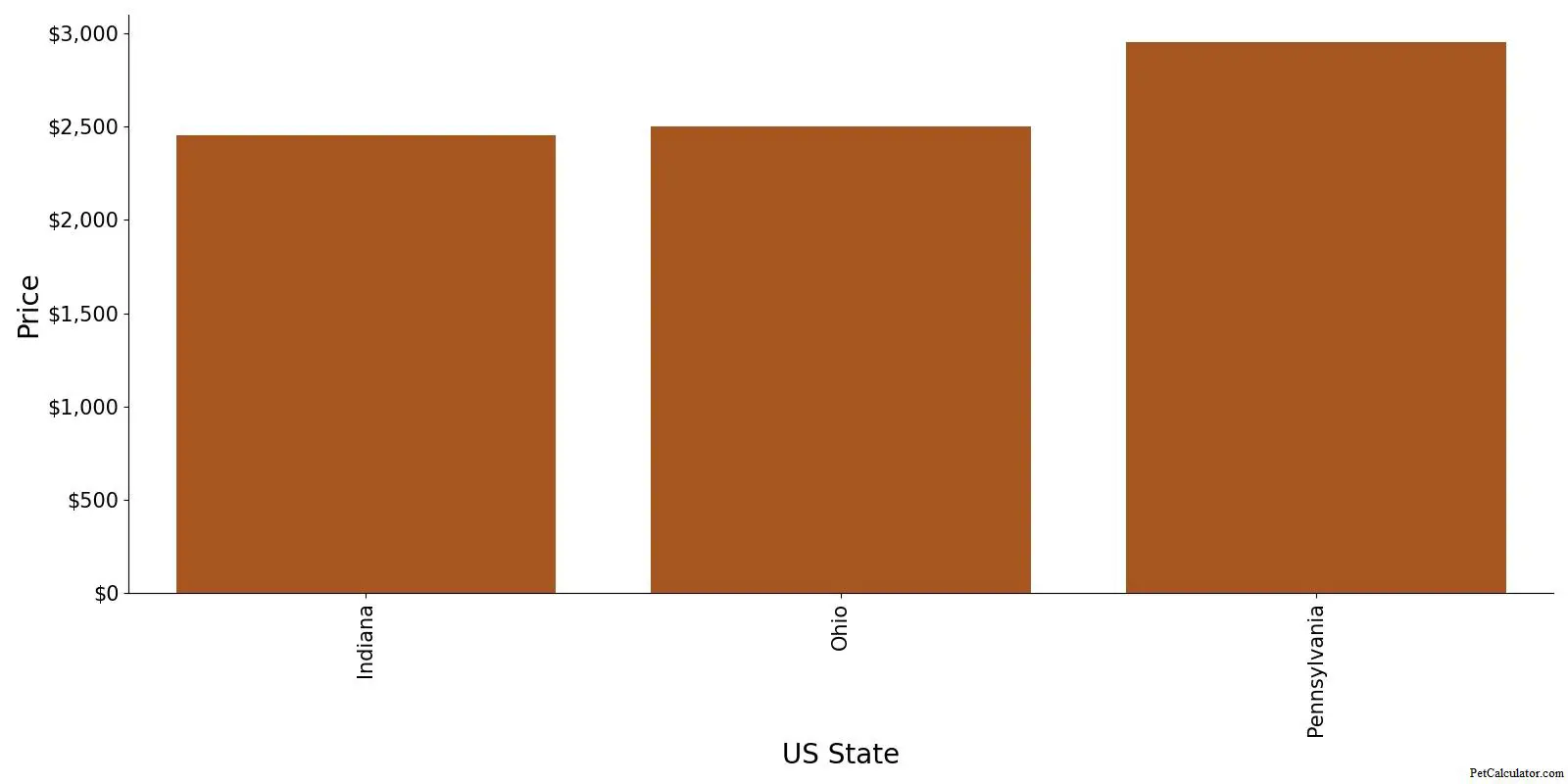 Price of South African Boerboel by US State 