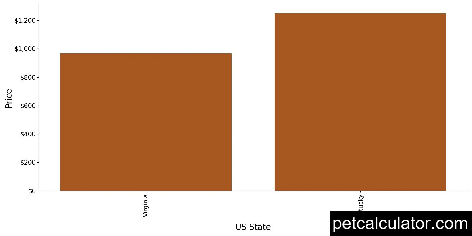 Price of Spanish Mastiff by US State 