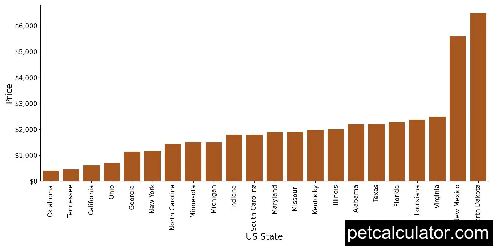 Price of Staffordshire Bull Terrier by US State 