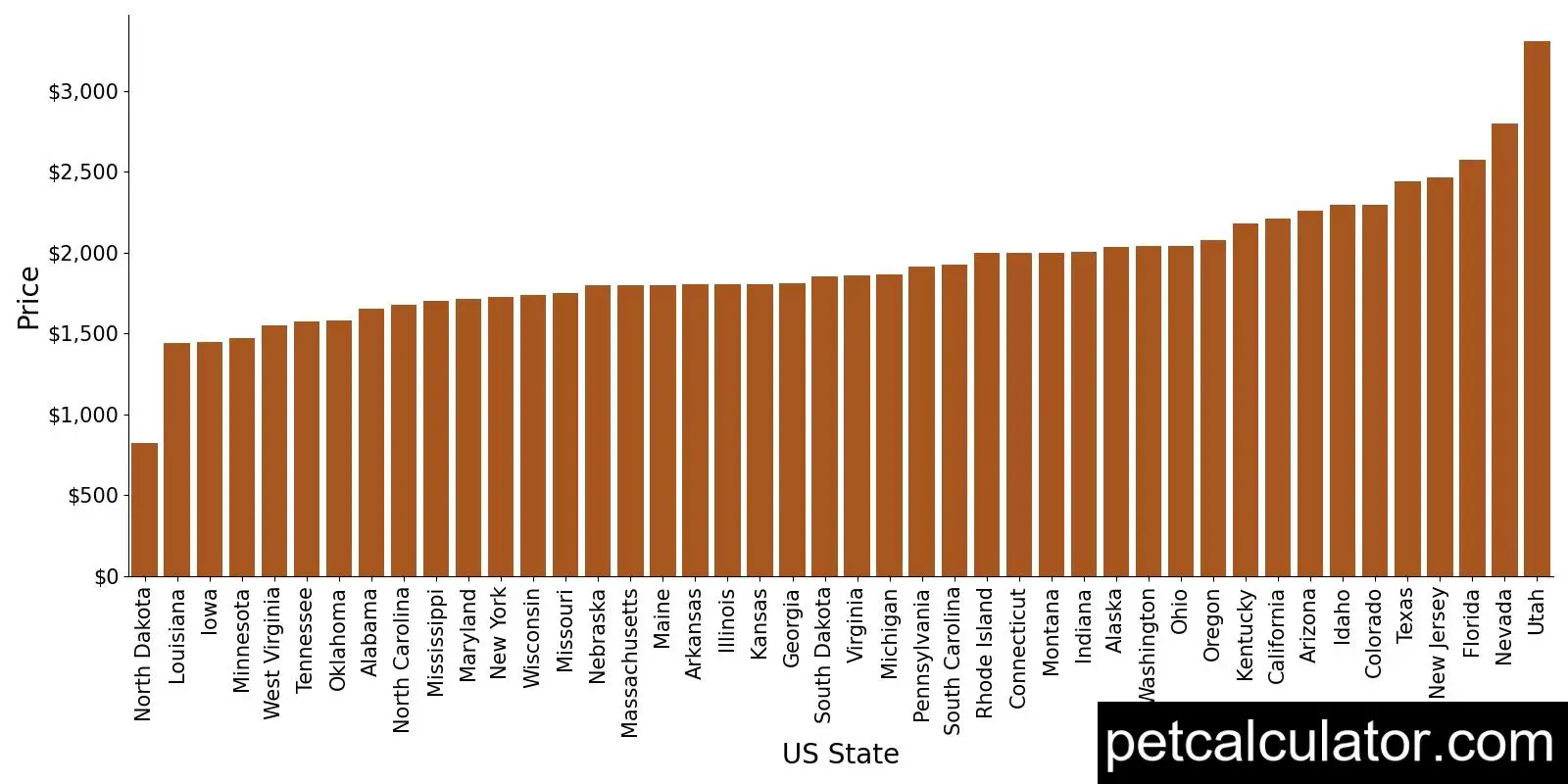 Price of Standard Poodle by US State 