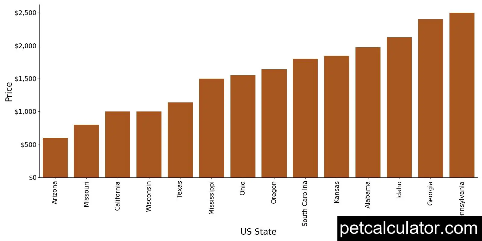 Price of Standard Schnauzer by US State 