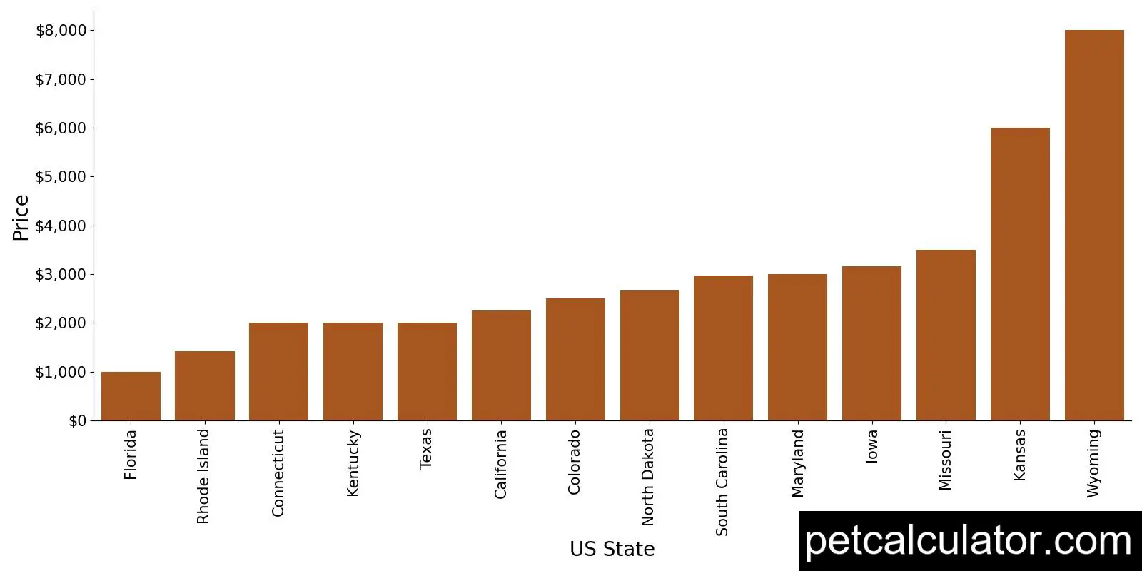 Price of Tibetan Mastiff by US State 
