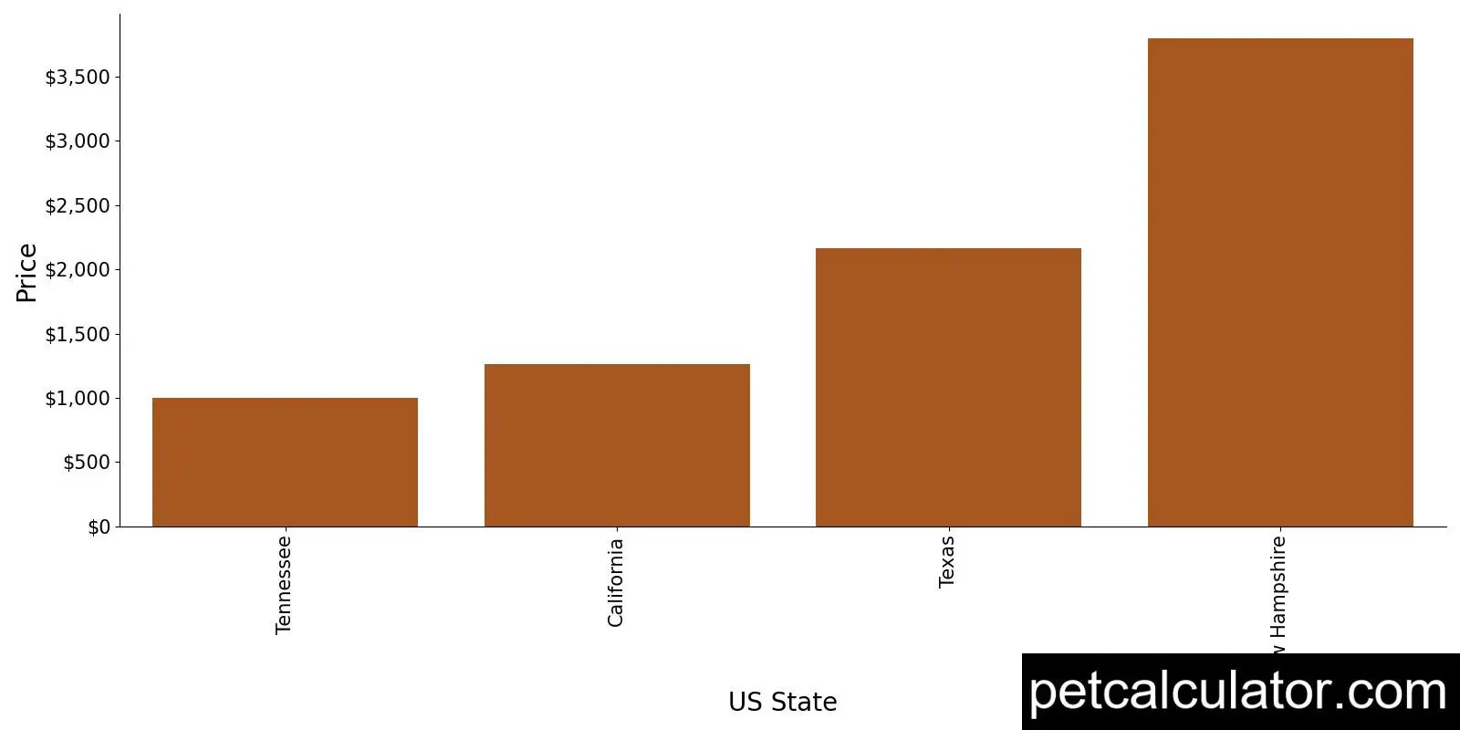 Price of Tibetan Spaniel by US State 
