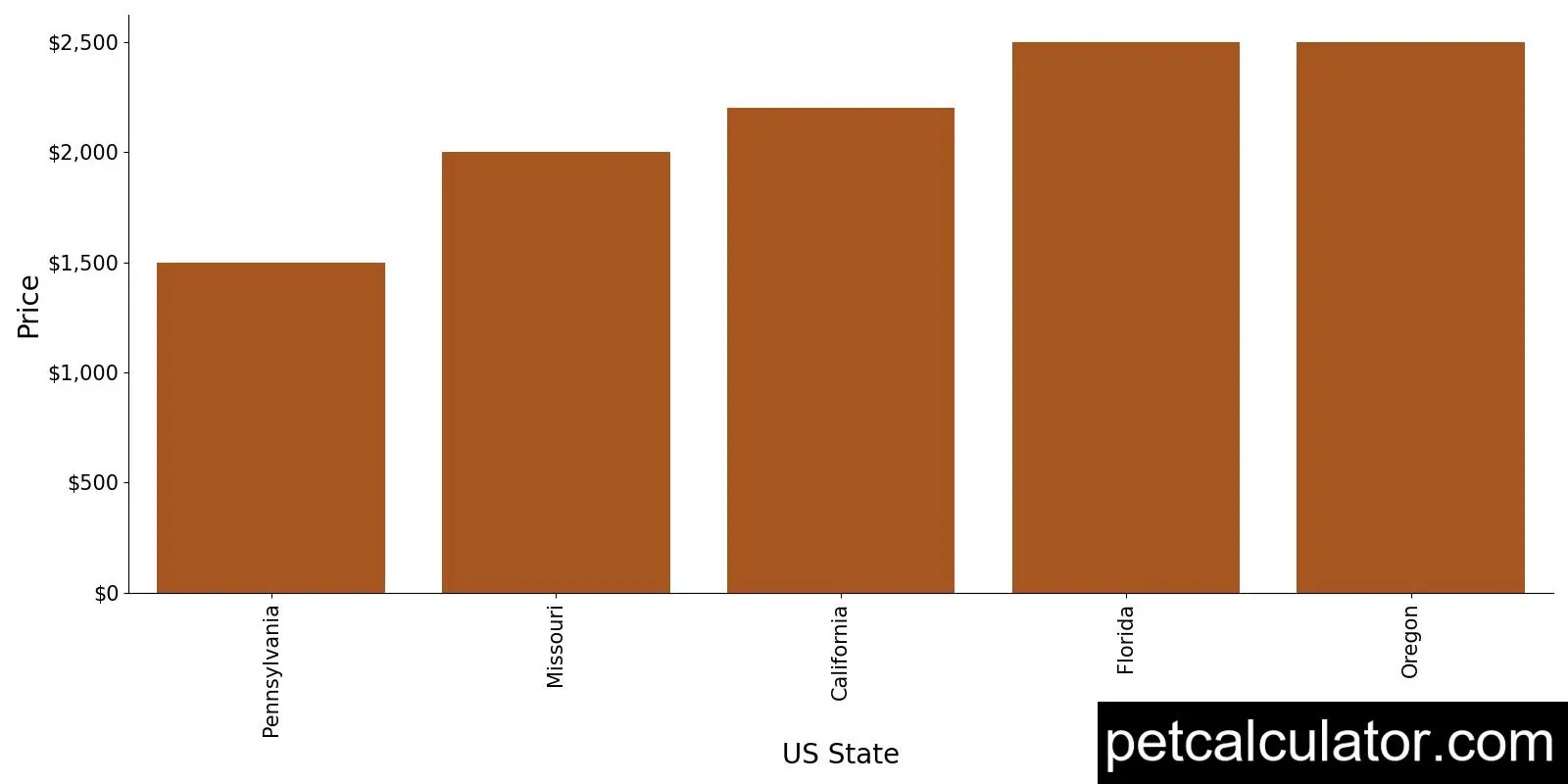 Price of Tibetan Terrier by US State 