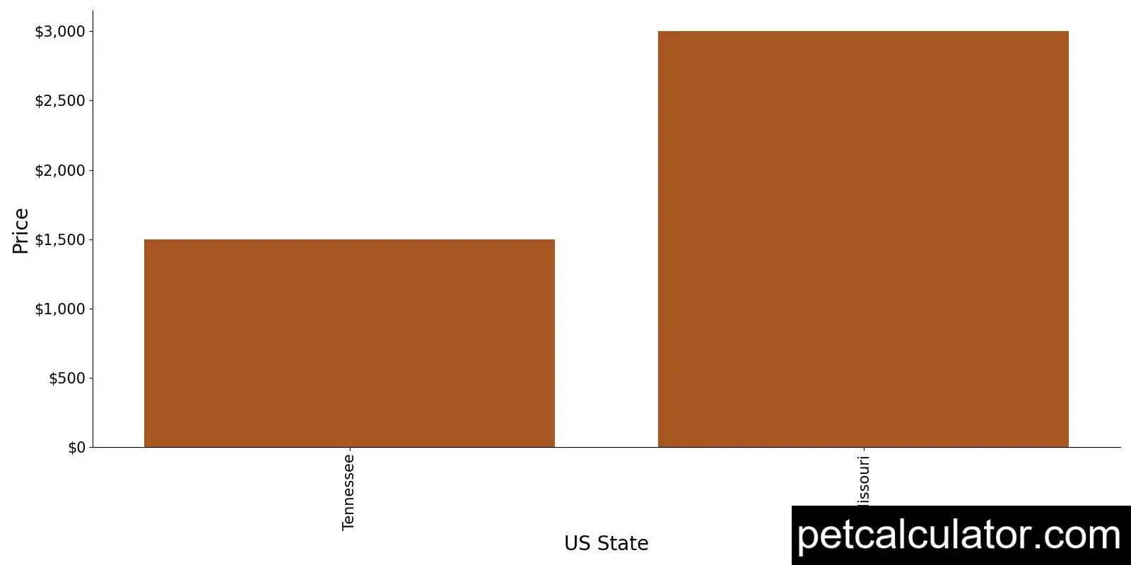 Price of Toy American Eskimo by US State 