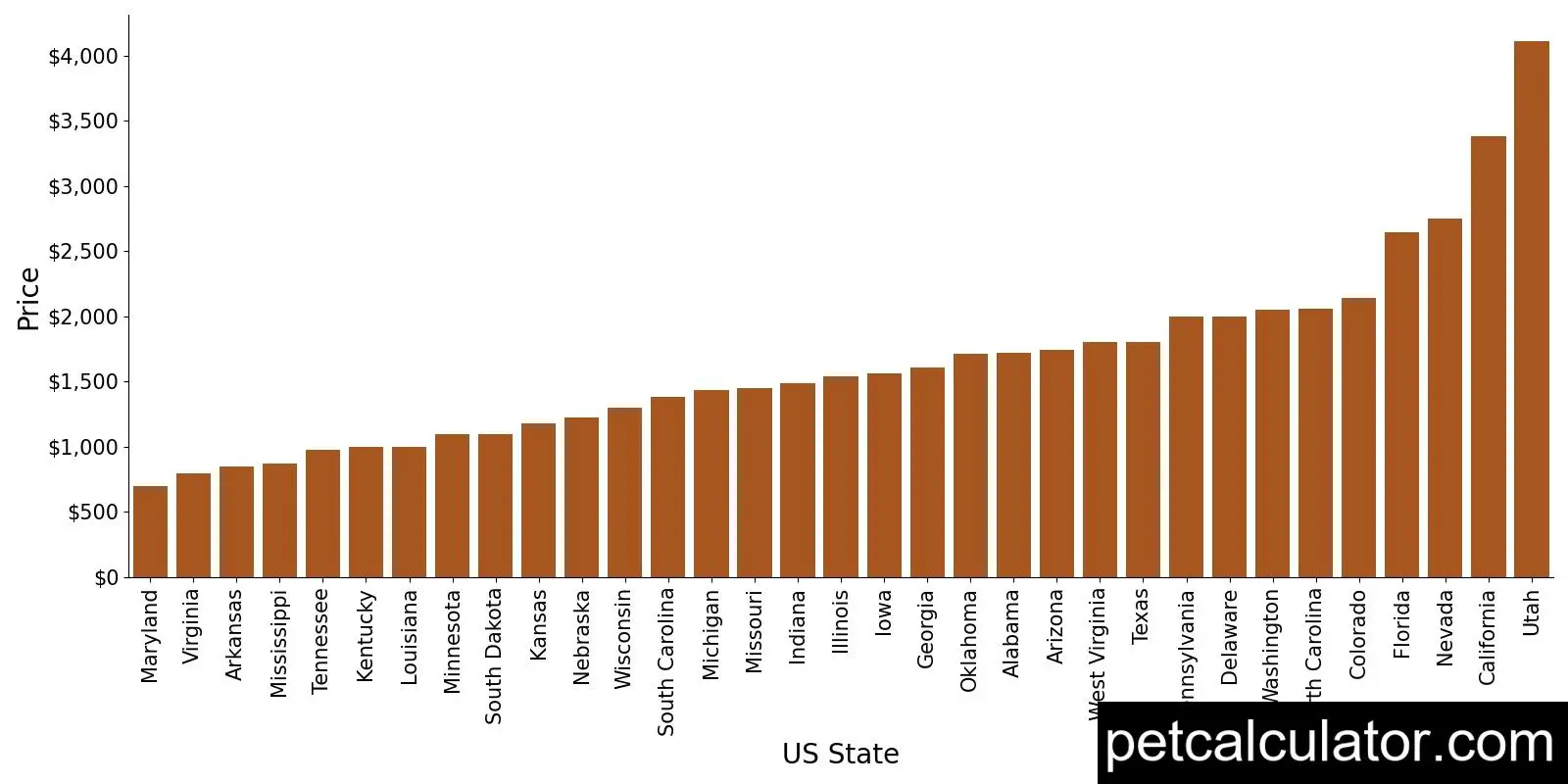 Price of Toy Australian Shepherd by US State 