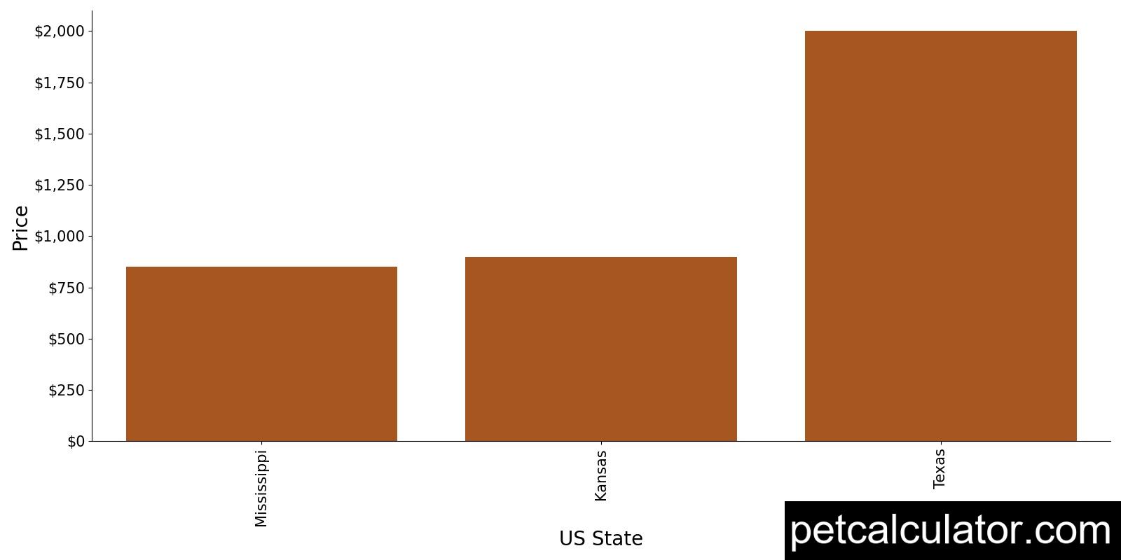 Price of Toy Dachshund by US State 