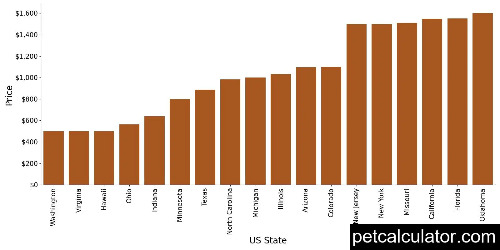 Price of Toy Fox Terrier by US State 