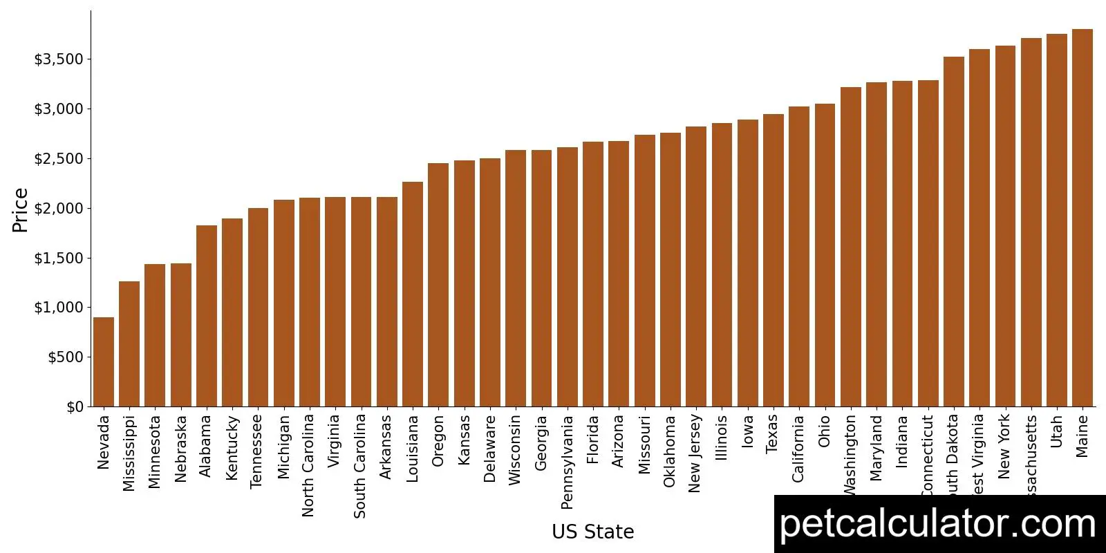 Price of Toy Poodle by US State 