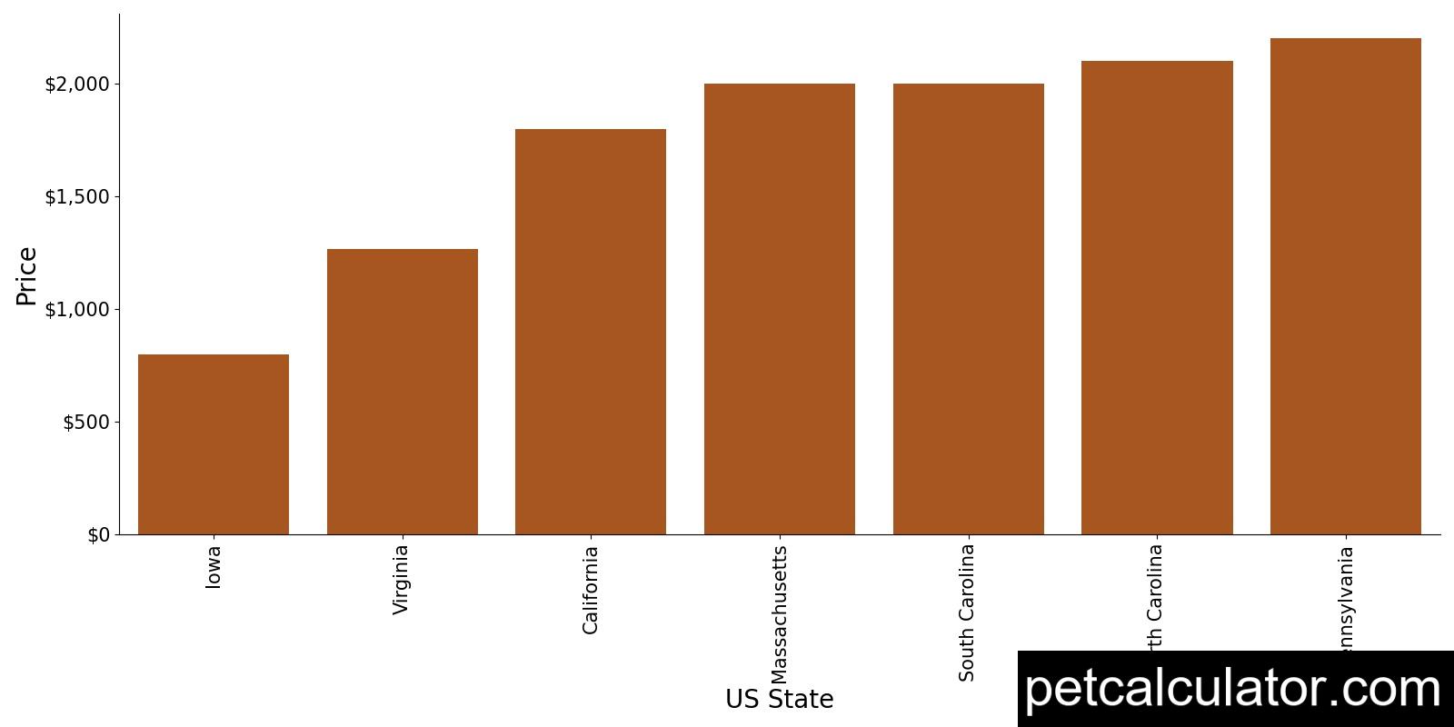 Price of Valley Bulldog by US State 