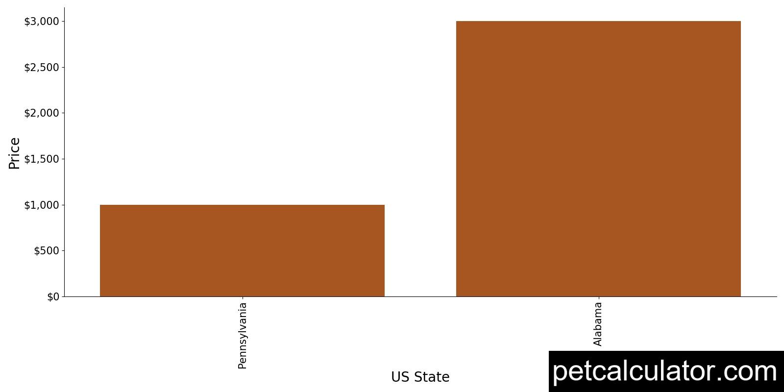 Price of Volpino Italiano by US State 