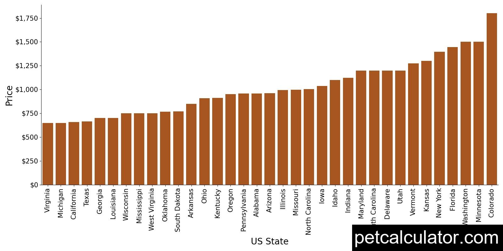 Price of Weimaraner by US State 