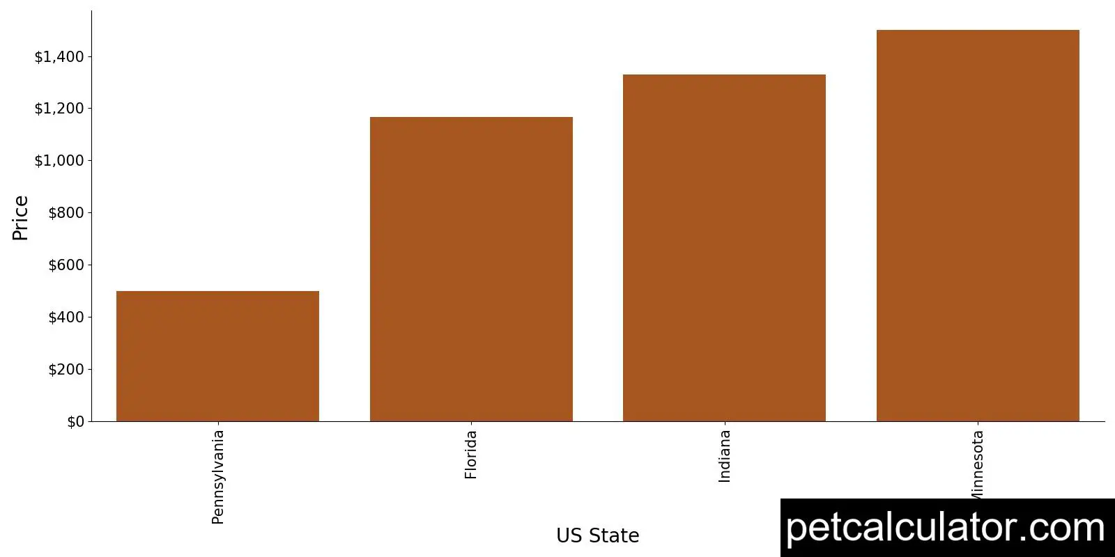 Price of Weimardoodle by US State 